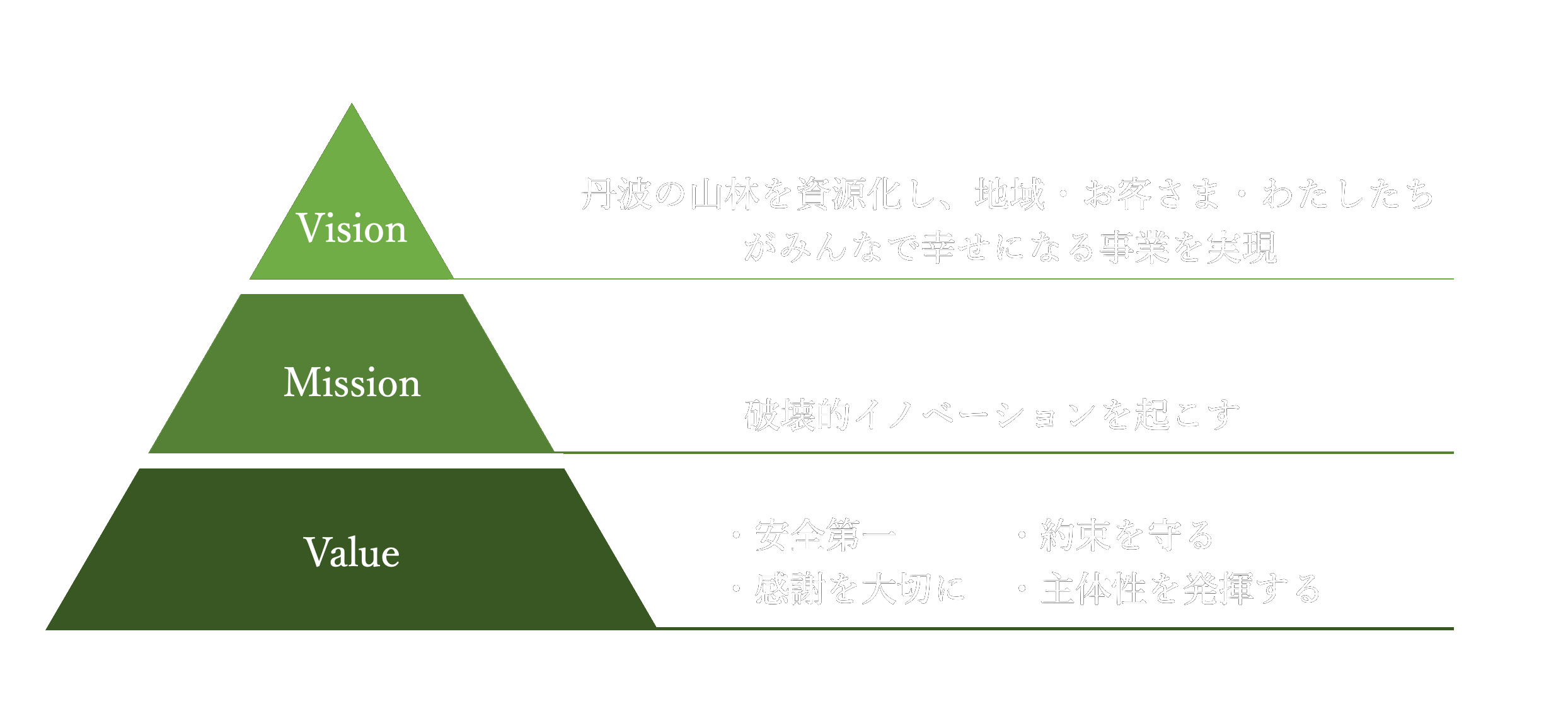 FOREST GROUPのミッション
