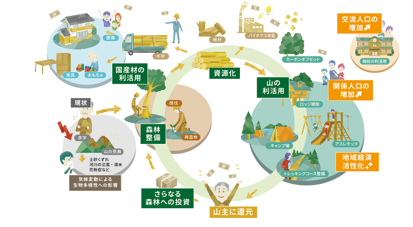森林の6次産業化 循環図